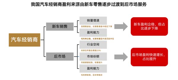 汽車經(jīng)銷商后市場(chǎng)的三大未來(lái)趨勢(shì)