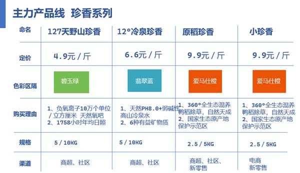 瑤珍大米：升級(jí)產(chǎn)品線，年銷售額增長(zhǎng)40%