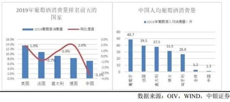 中國(guó)人均葡萄酒消費(fèi)