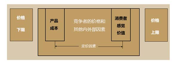 價盤體系策劃:高質優(yōu)價的規(guī)律及方法