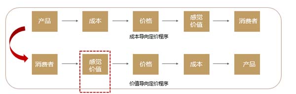 價盤體系策劃:高質優(yōu)價的規(guī)律及方法