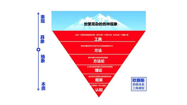 你思考問(wèn)題的方式，決定了你的層次
