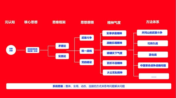 你思考問(wèn)題的方式，決定了你的層次