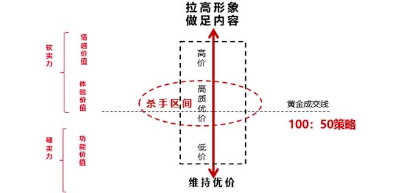 價盤體系策劃:高質優(yōu)價的規(guī)律及方法