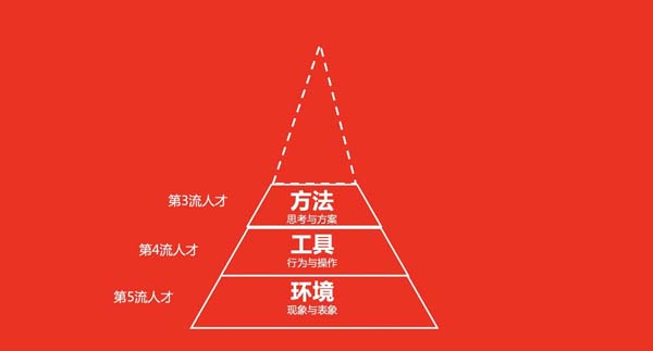 你思考問(wèn)題的方式，決定了你的層次