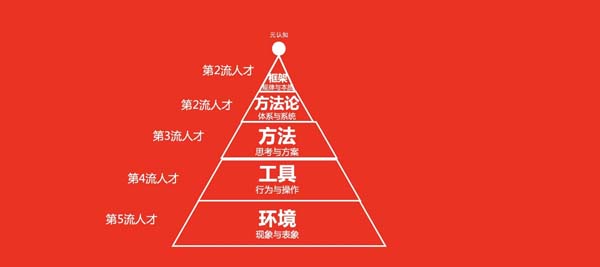 你思考問(wèn)題的方式，決定了你的層次