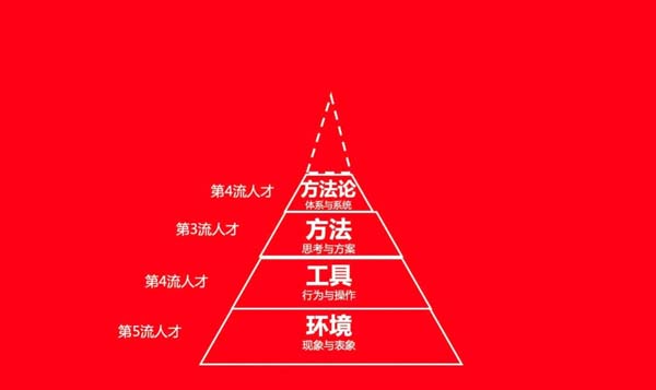 你思考問(wèn)題的方式，決定了你的層次