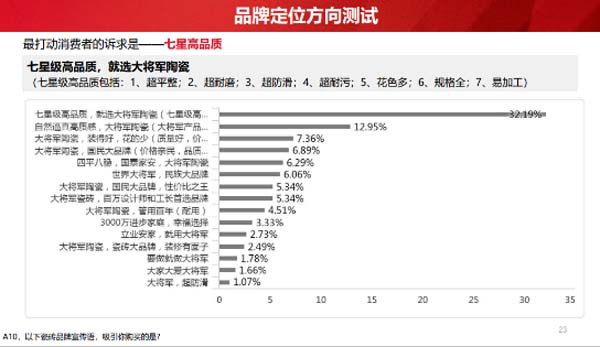 大將軍陶瓷全案：戰(zhàn)略落地一年，招商200+，金額破億元