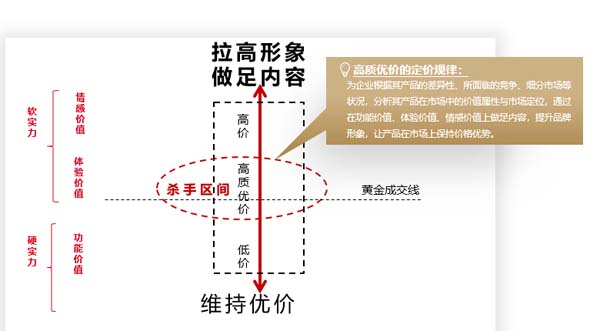 價盤體系策劃:高質優(yōu)價的規(guī)律及方法