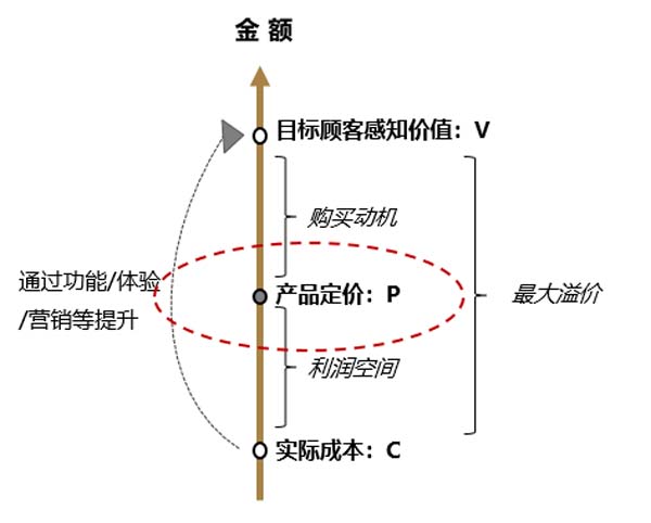 價盤體系策劃:高質優(yōu)價的規(guī)律及方法