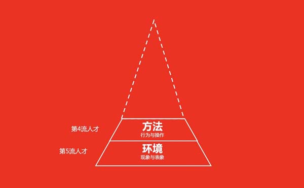 你思考問(wèn)題的方式，決定了你的層次