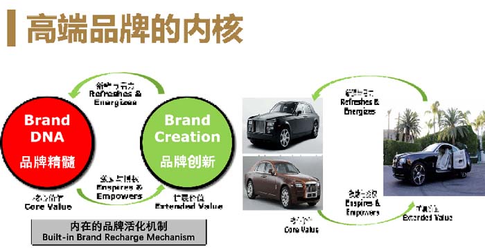 數(shù)字時代的品牌底層邏輯與高端品牌打造七大原理