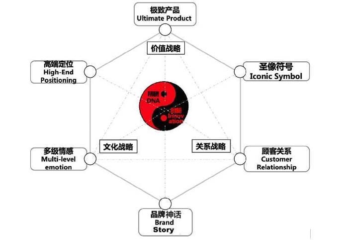 數(shù)字時代的品牌底層邏輯與高端品牌打造七大原理