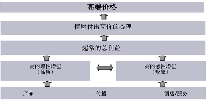 數(shù)字時代的品牌底層邏輯與高端品牌打造七大原理