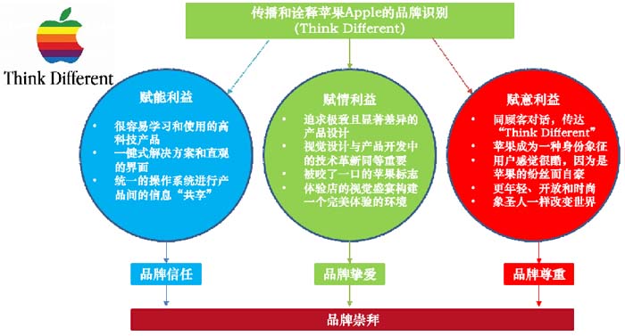 數(shù)字時代的品牌底層邏輯與高端品牌打造七大原理