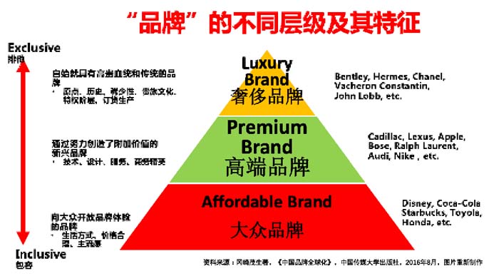 數(shù)字時代的品牌底層邏輯與高端品牌打造七大原理