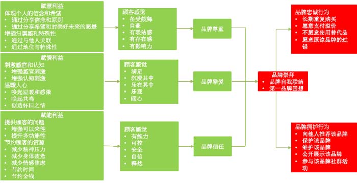 數(shù)字時代的品牌底層邏輯與高端品牌打造七大原理