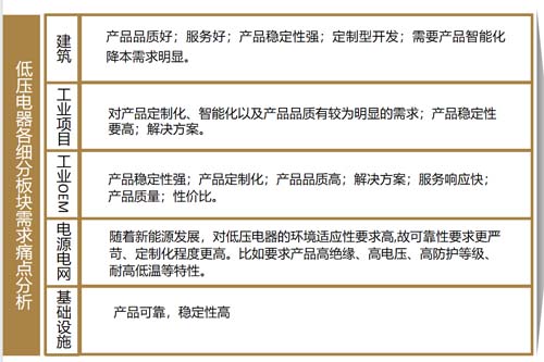 低壓電器企業(yè)跨越式增長的密碼