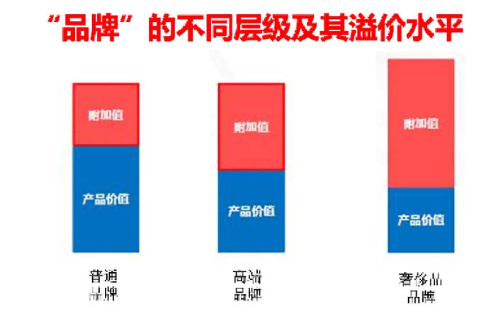 數(shù)字時代的品牌底層邏輯與高端品牌打造七大原理