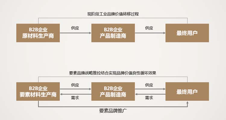 探析B2B品牌聚焦核心打造要素品牌的方法