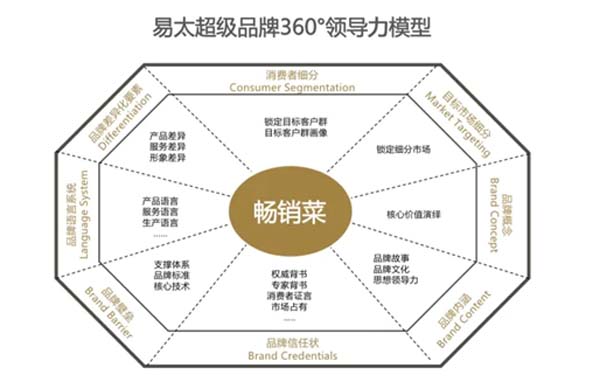 重新定義品牌全案策劃 │打造超級品牌的100個精華要點(第41-50講)