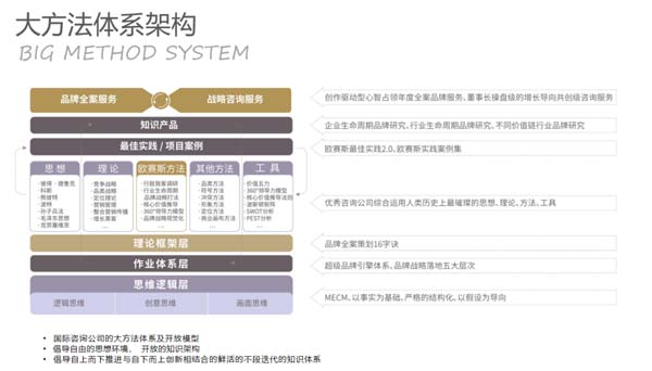 重新定義品牌全案策劃 │打造超級(jí)品牌的100個(gè)精華要點(diǎn)(第11-20講)