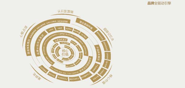 重新定義品牌全案策劃│打造超級(jí)品牌的100個(gè)精華要點(diǎn)(第1-10講)