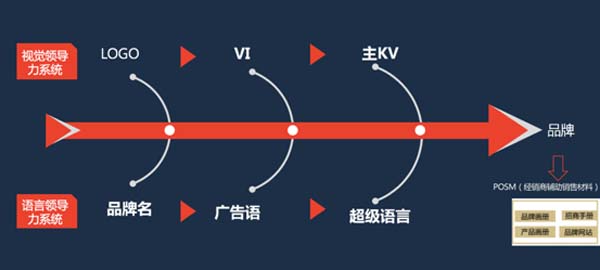 重新定義品牌全案策劃 │打造超級(jí)品牌的100個(gè)精華要點(diǎn)(第21-30講)