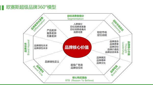 重新定義品牌全案策劃│打造超級(jí)品牌的100個(gè)精華要點(diǎn)(第1-10講)
