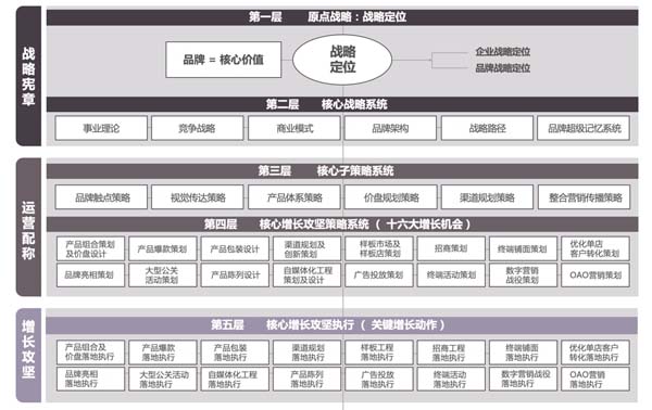 重新定義品牌全案策劃│打造超級(jí)品牌的100個(gè)精華要點(diǎn)(第1-10講)