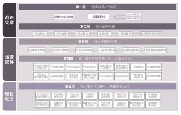 重新定義品牌全案策劃 │打造超級(jí)品牌的100個(gè)精華要點(diǎn)(第11-20講)