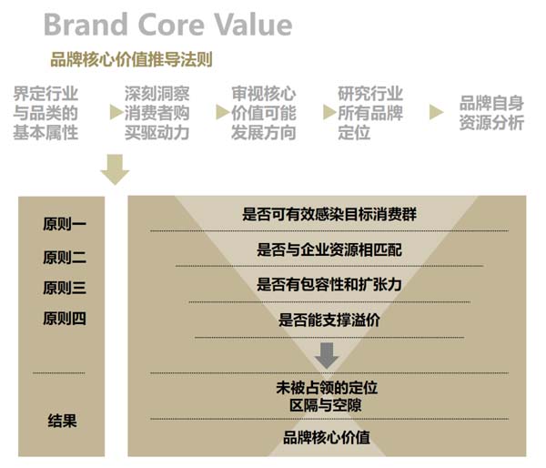 重新定義品牌全案策劃│打造超級(jí)品牌的100個(gè)精華要點(diǎn)(第1-10講)