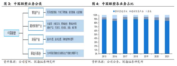 企業(yè)研究:管道龍頭企業(yè)“中國(guó)聯(lián)塑”研究分析