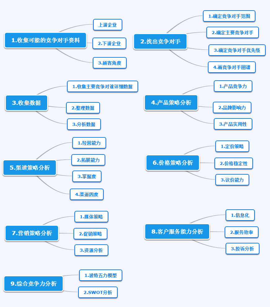 競(jìng)爭(zhēng)對(duì)手分析