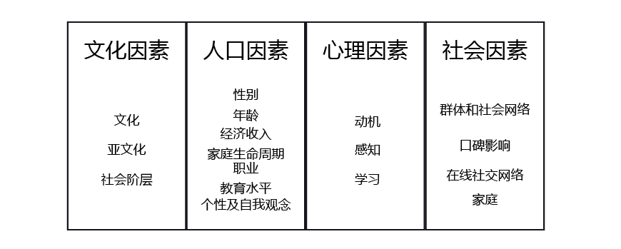 影響消費(fèi)者行為的因素