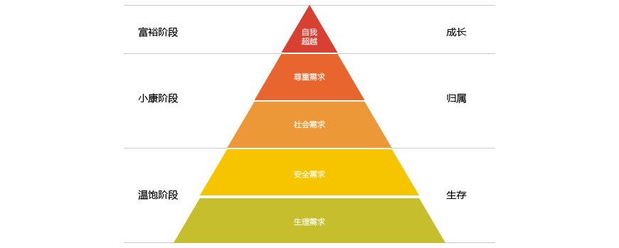 馬斯洛需求層次理論