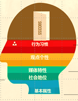 目標(biāo)消費(fèi)者畫像