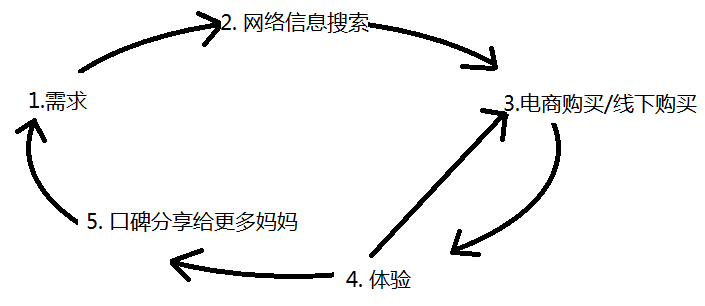 消費(fèi)者購(gòu)買決策