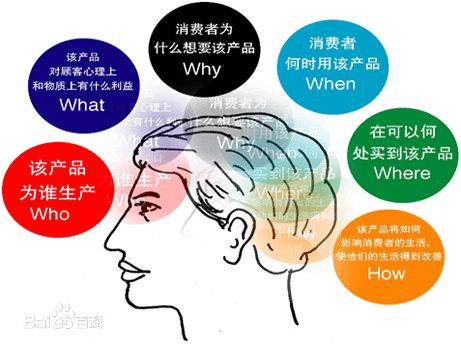 消費(fèi)者6H思考