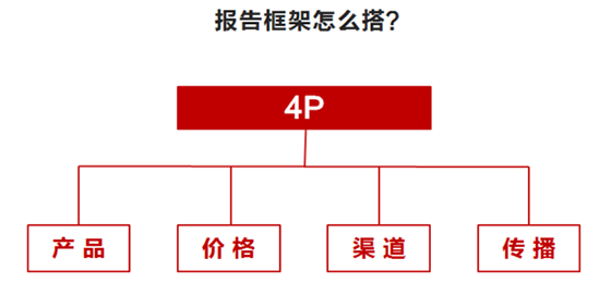 報(bào)告 報(bào)告