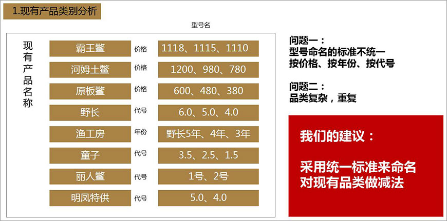 1.現(xiàn)有產品類別分析
