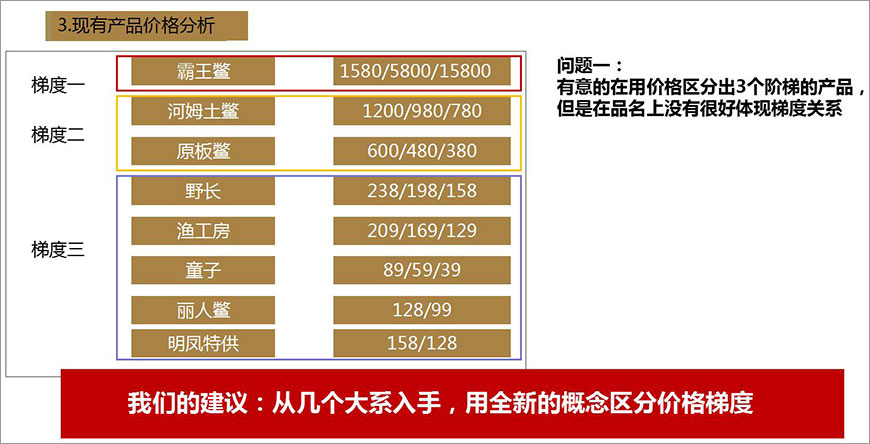 3.現(xiàn)有產品價格分析