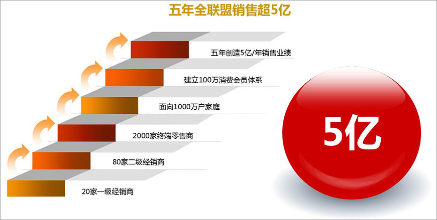 五年全聯(lián)盟銷售5億