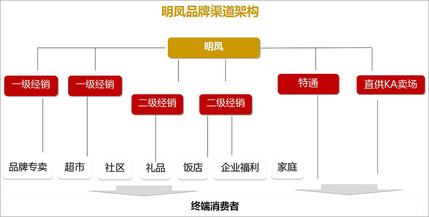 明鳳品牌渠道架構 明鳳品牌渠道架構