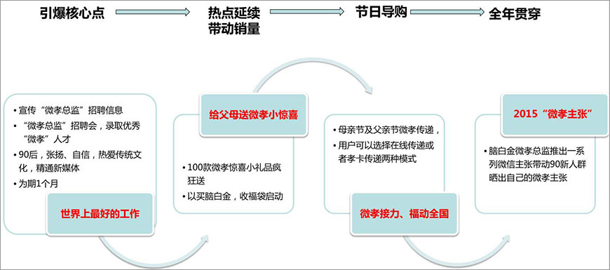 引爆核心點(diǎn),熱點(diǎn)延續(xù)帶動(dòng)銷量,節(jié)日導(dǎo)購,全年貫穿