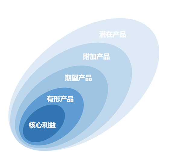 歐賽斯方法論【九】超級(jí)產(chǎn)品