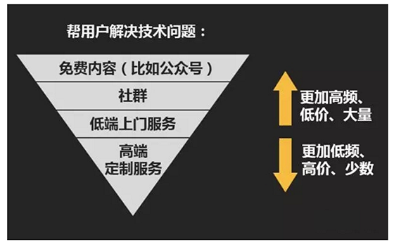 產(chǎn)品迭代