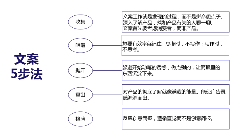 歐賽斯方法論【十二】超級文案