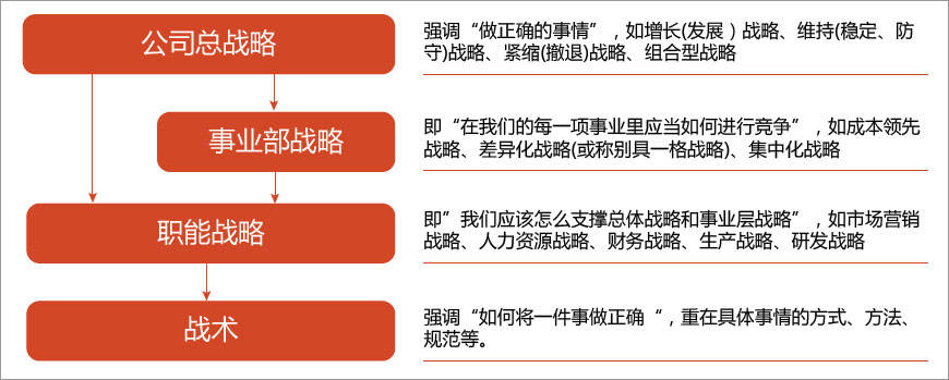 企業(yè)戰(zhàn)略