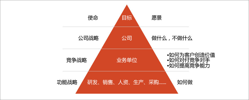 企業(yè)戰(zhàn)略